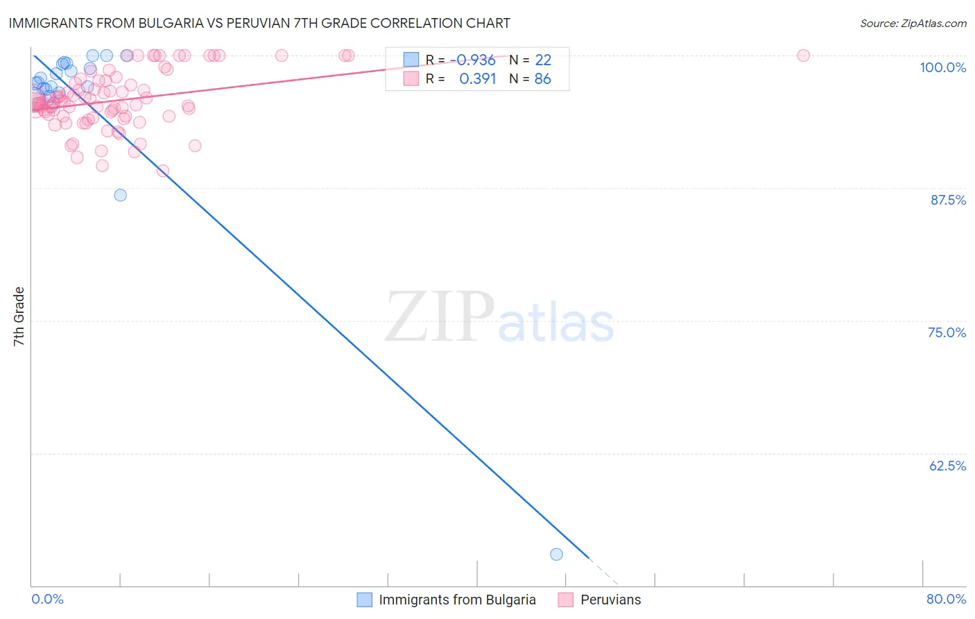 Immigrants from Bulgaria vs Peruvian 7th Grade