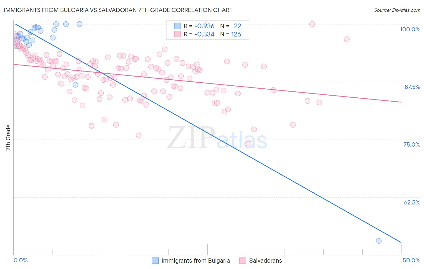Immigrants from Bulgaria vs Salvadoran 7th Grade