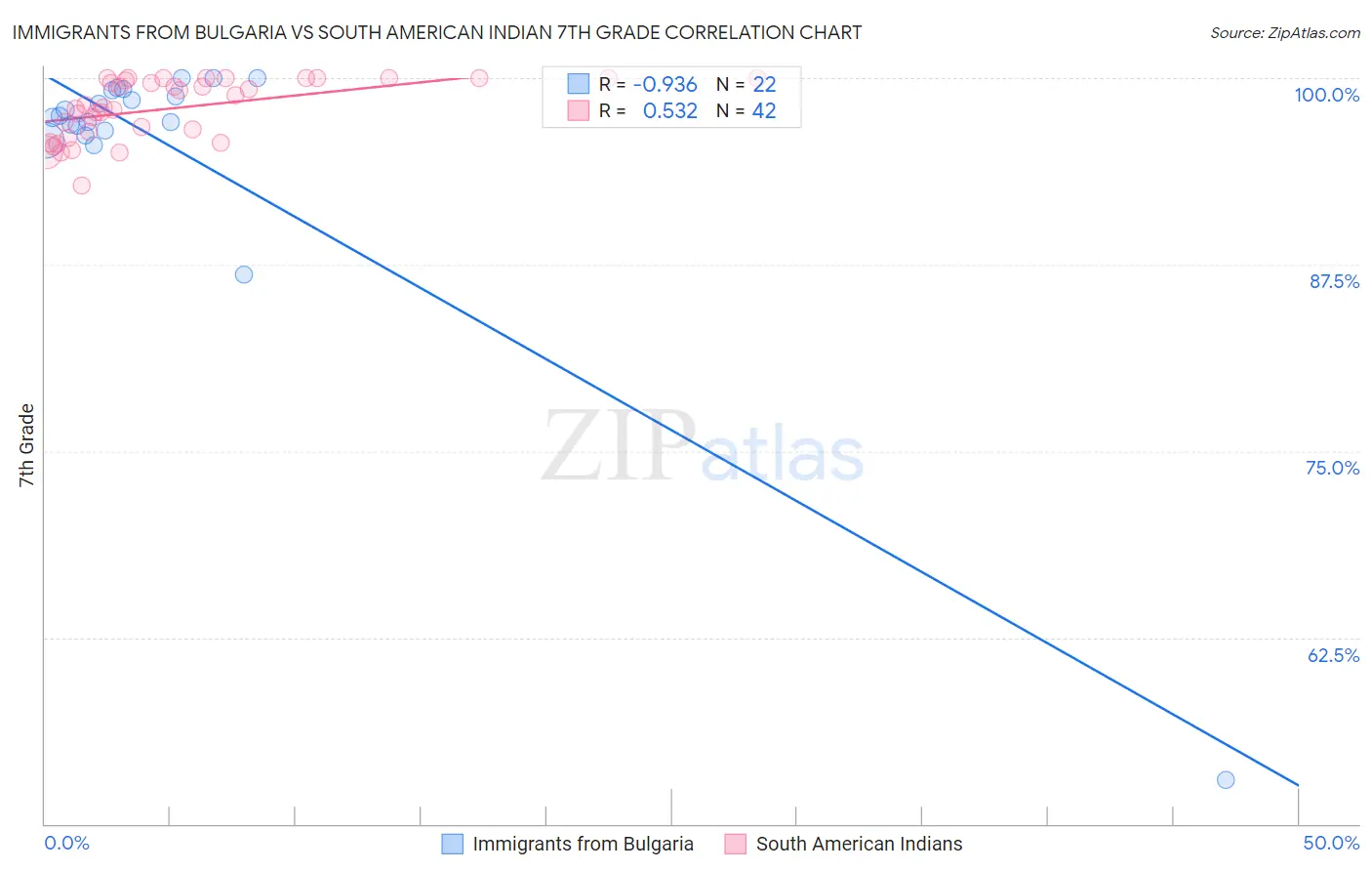 Immigrants from Bulgaria vs South American Indian 7th Grade