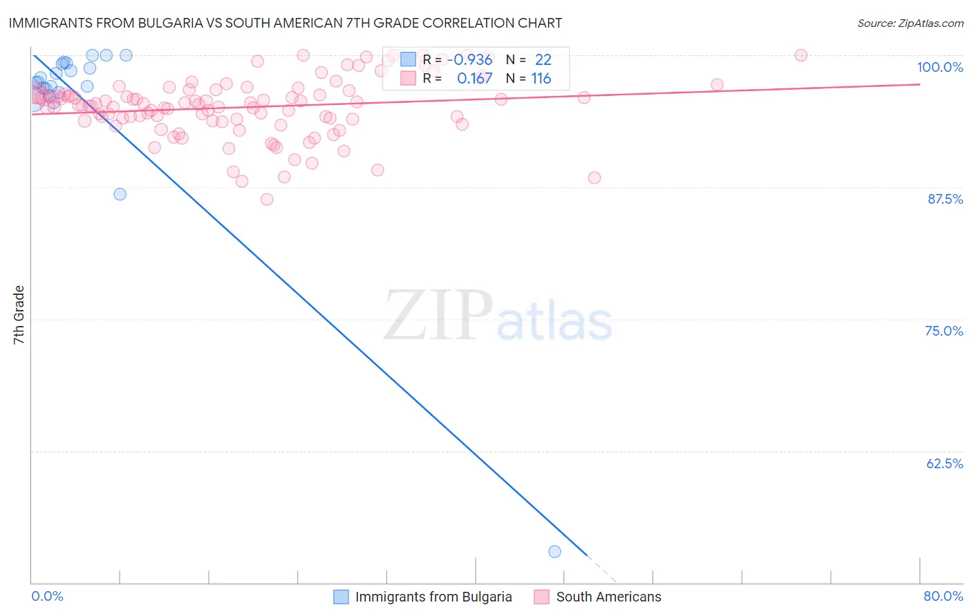 Immigrants from Bulgaria vs South American 7th Grade