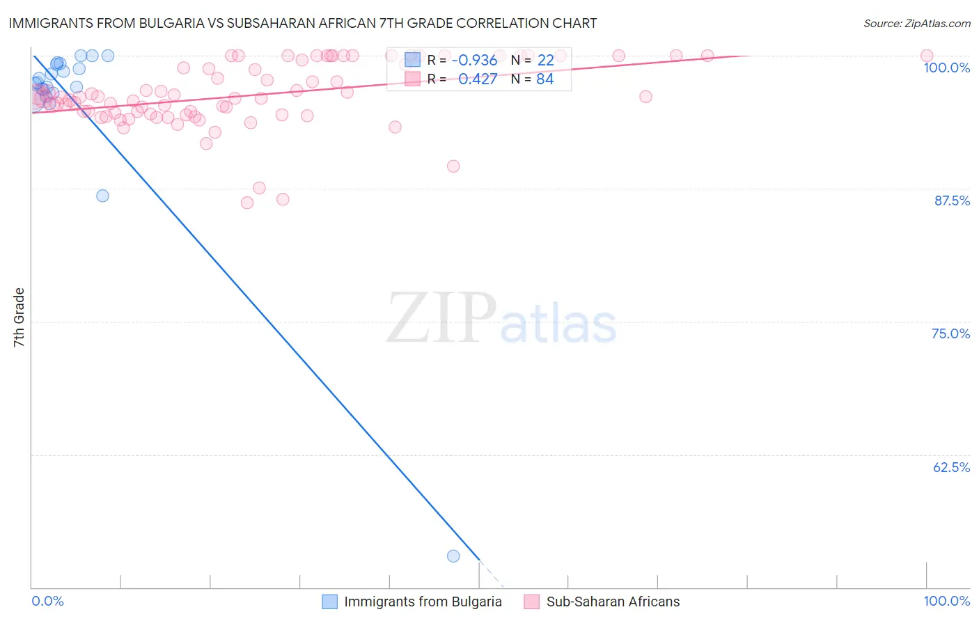 Immigrants from Bulgaria vs Subsaharan African 7th Grade