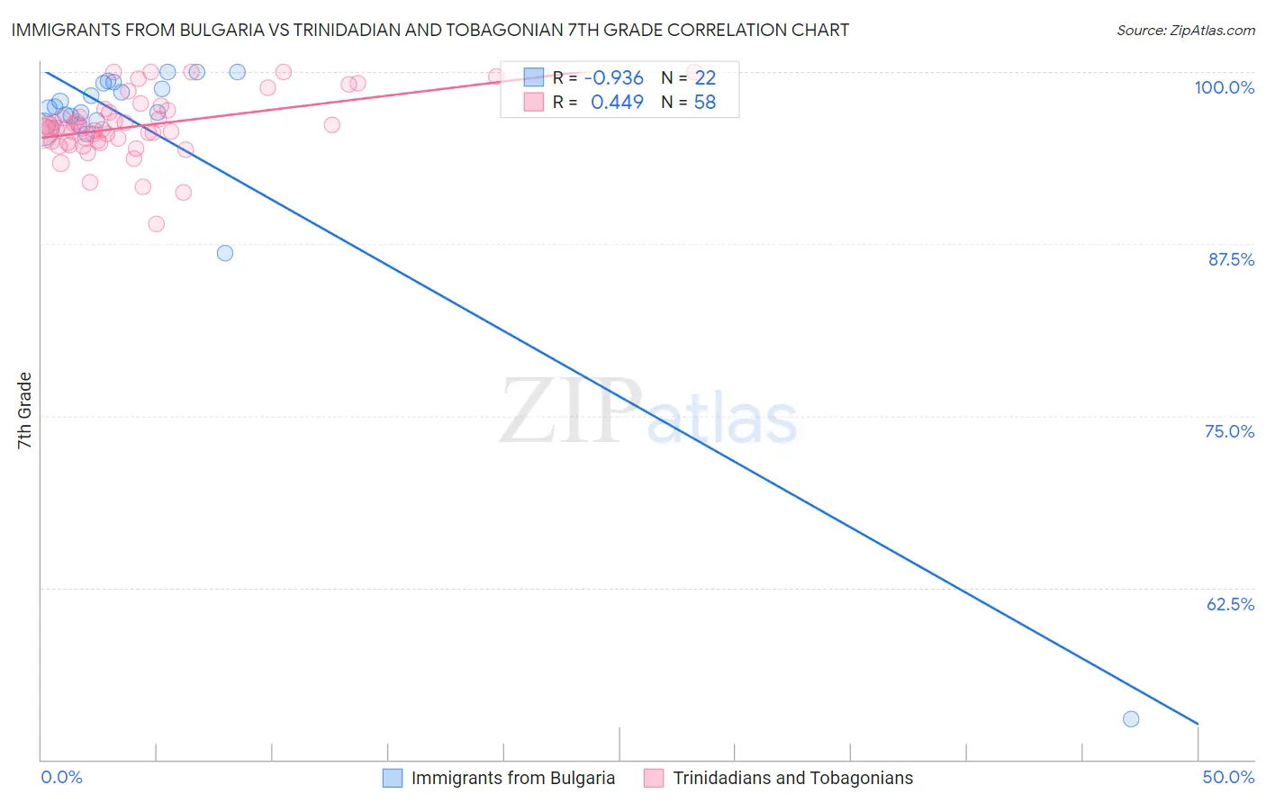 Immigrants from Bulgaria vs Trinidadian and Tobagonian 7th Grade