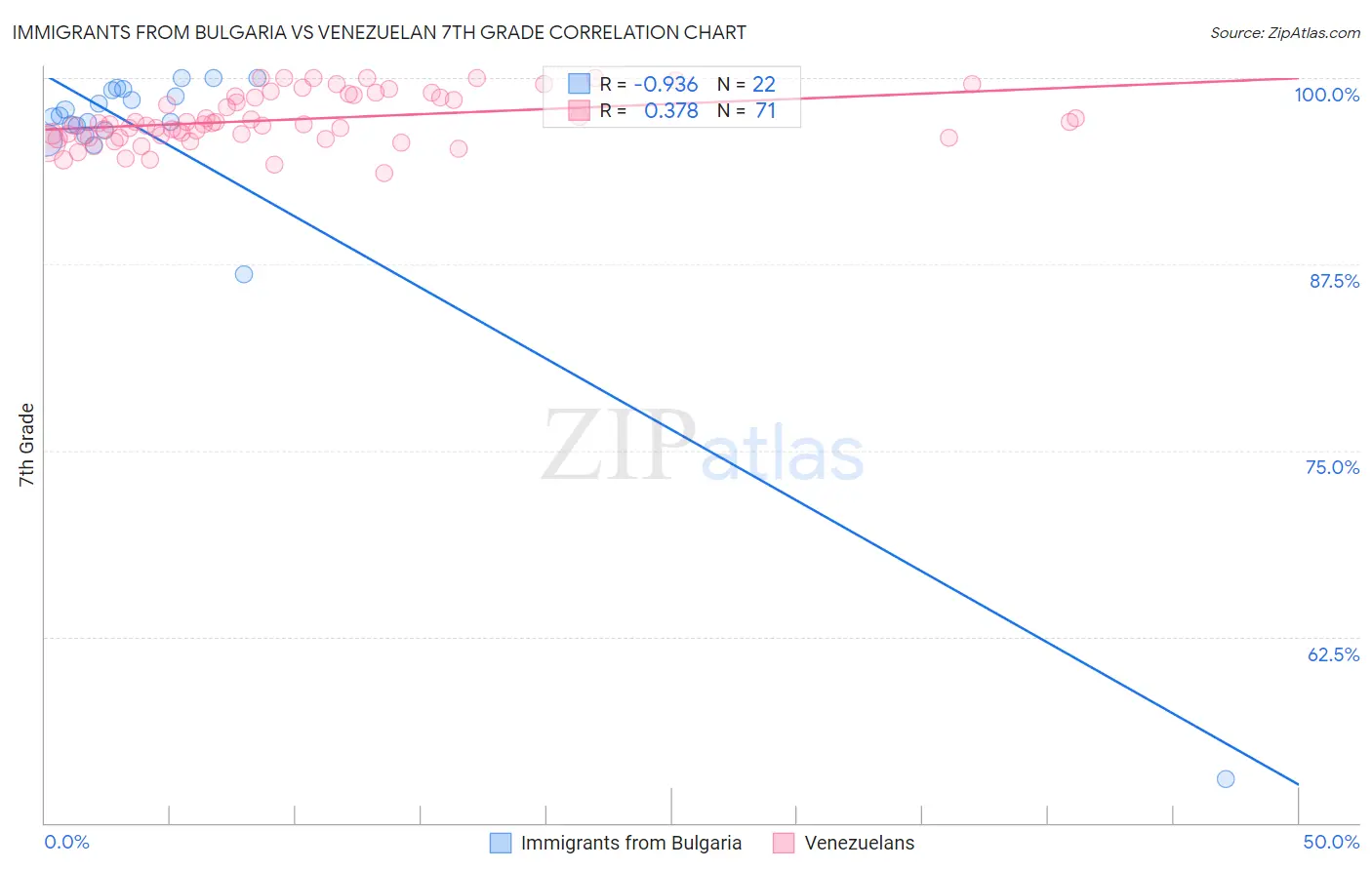 Immigrants from Bulgaria vs Venezuelan 7th Grade