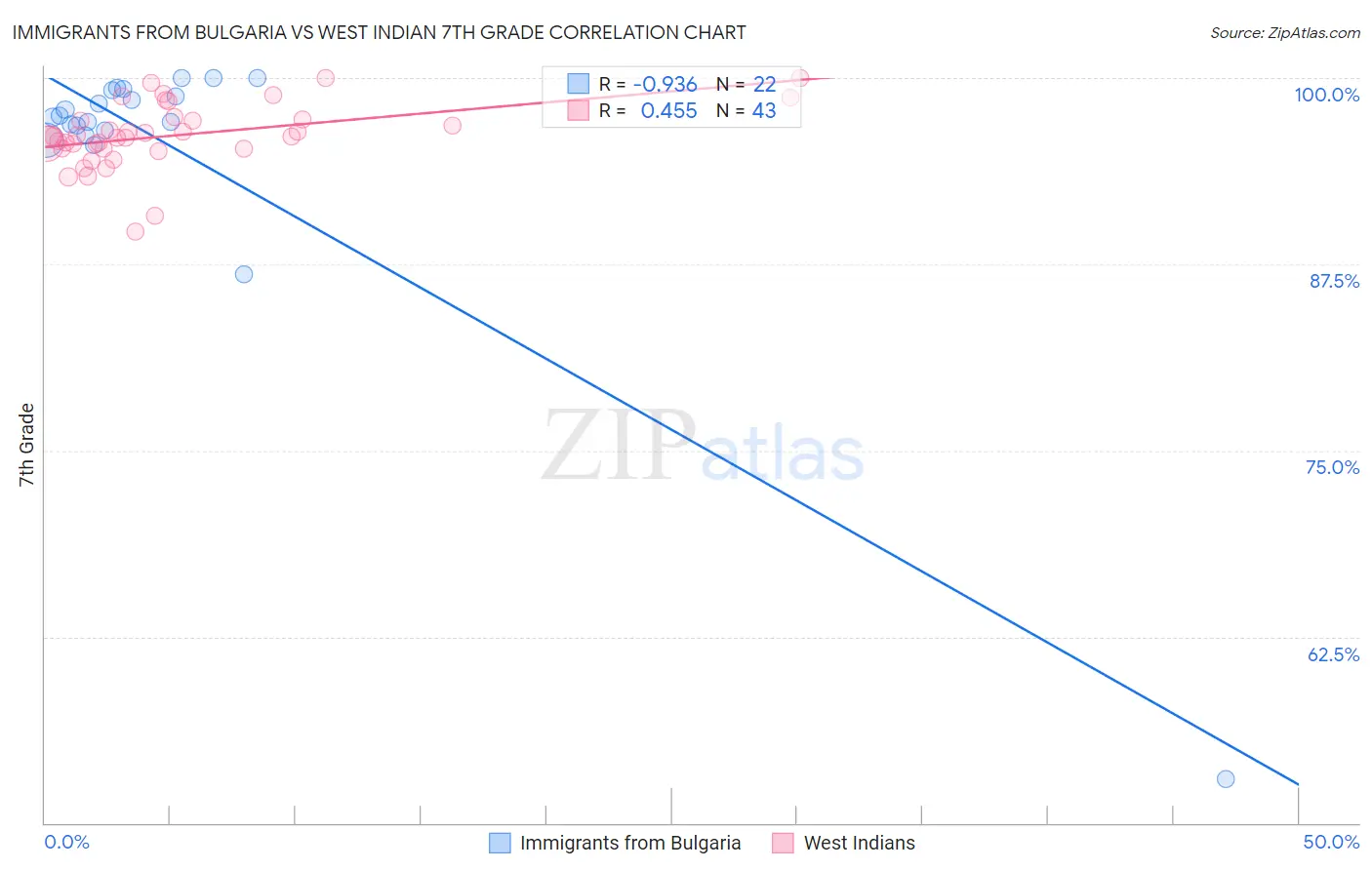 Immigrants from Bulgaria vs West Indian 7th Grade
