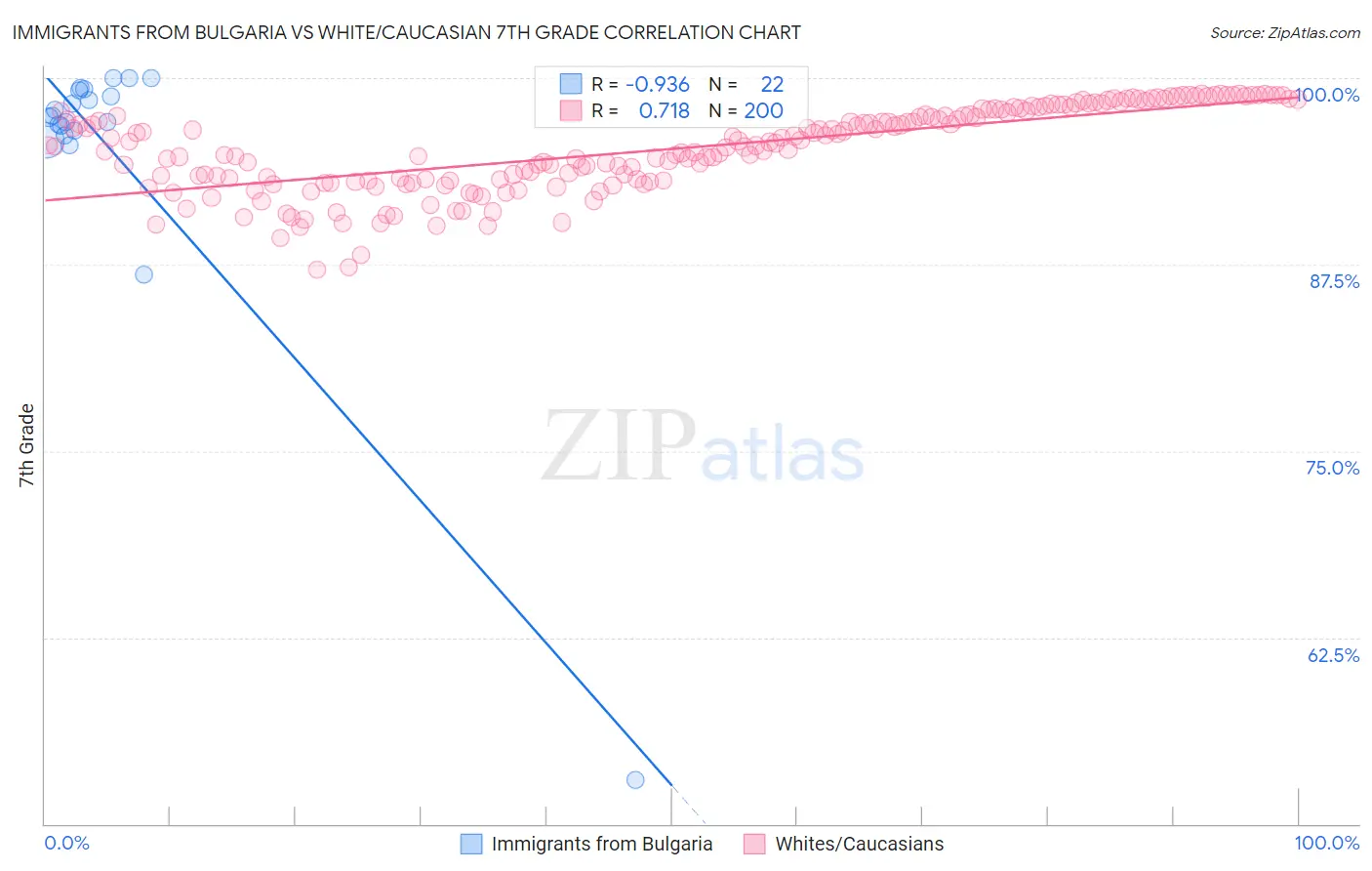 Immigrants from Bulgaria vs White/Caucasian 7th Grade