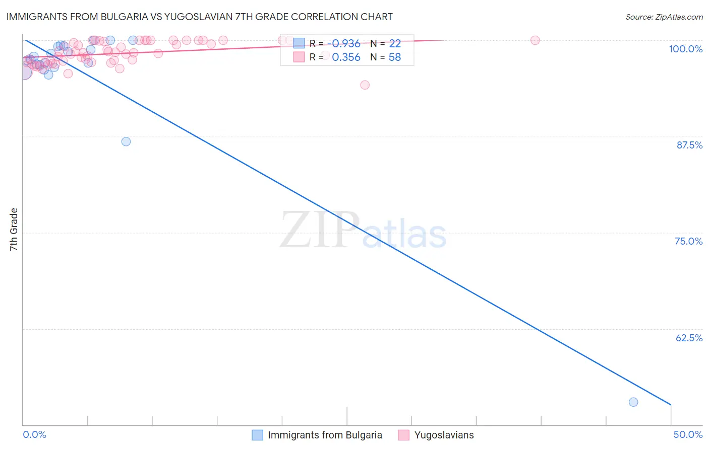 Immigrants from Bulgaria vs Yugoslavian 7th Grade