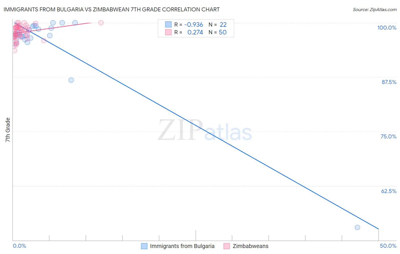 Immigrants from Bulgaria vs Zimbabwean 7th Grade