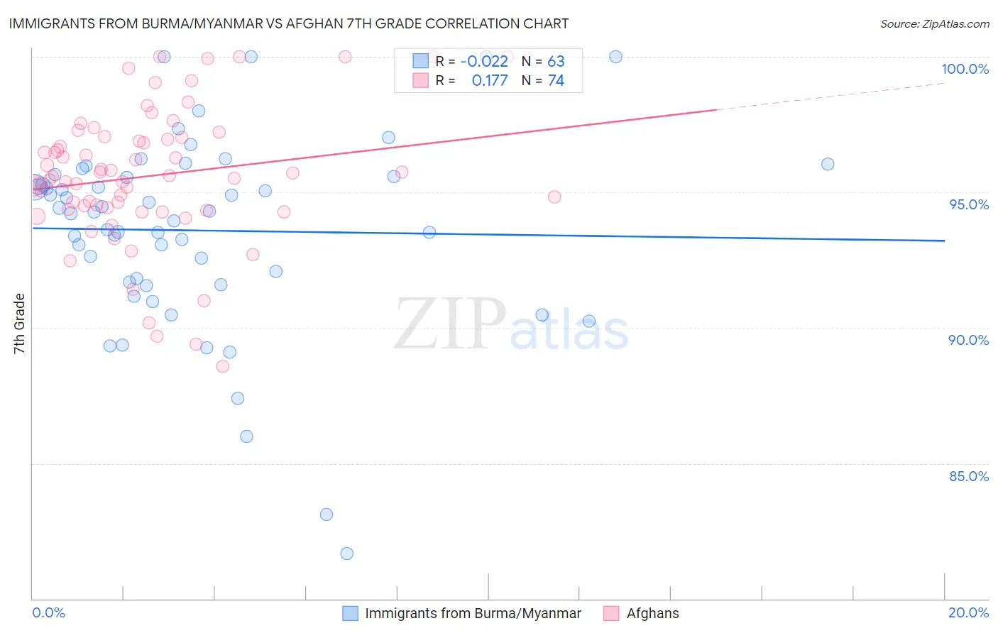 Immigrants from Burma/Myanmar vs Afghan 7th Grade