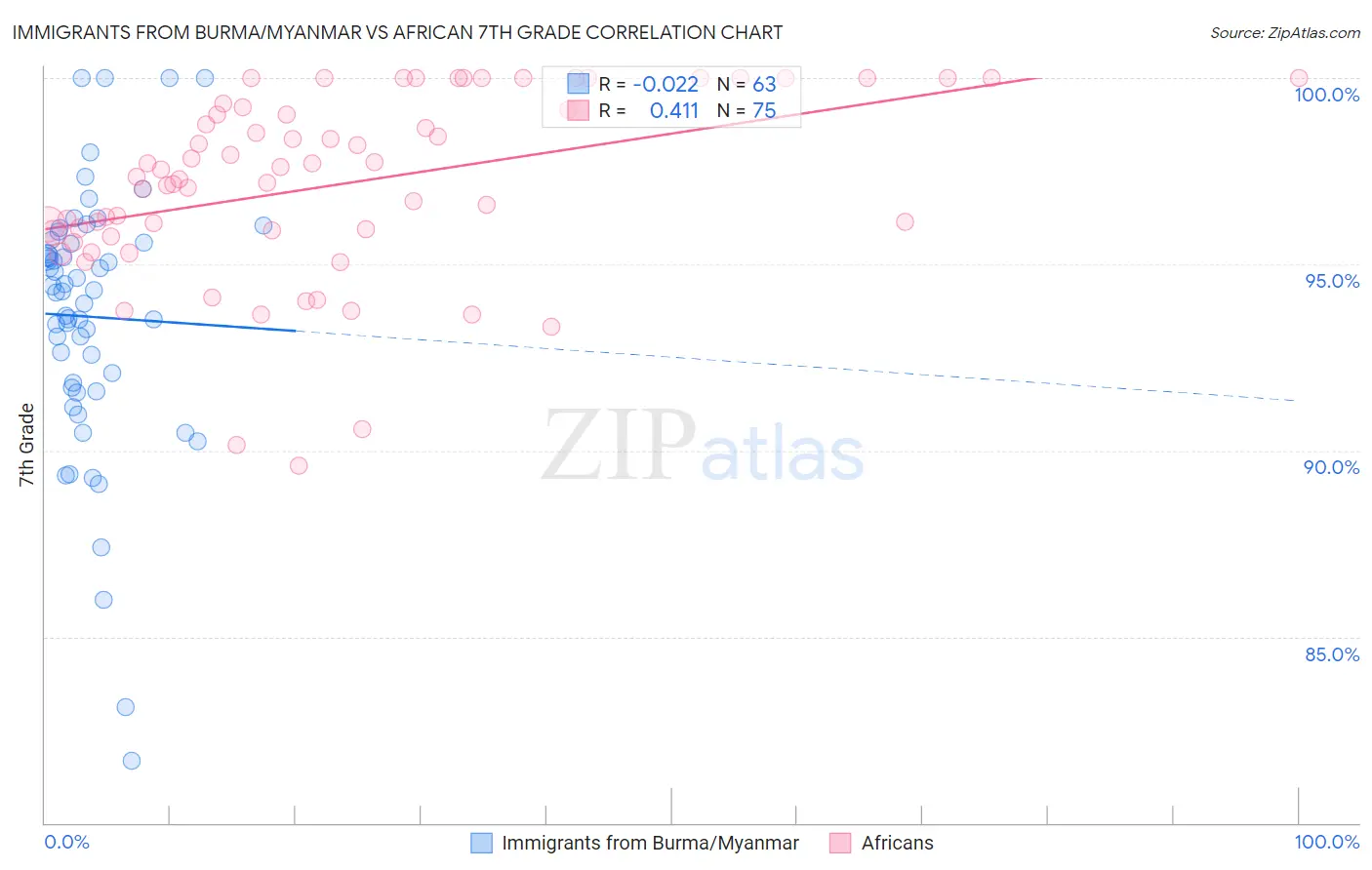 Immigrants from Burma/Myanmar vs African 7th Grade