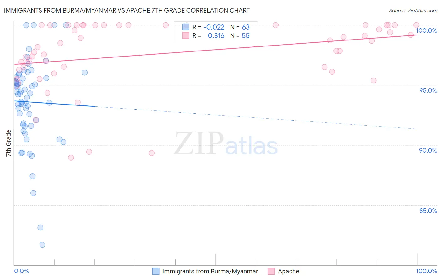 Immigrants from Burma/Myanmar vs Apache 7th Grade