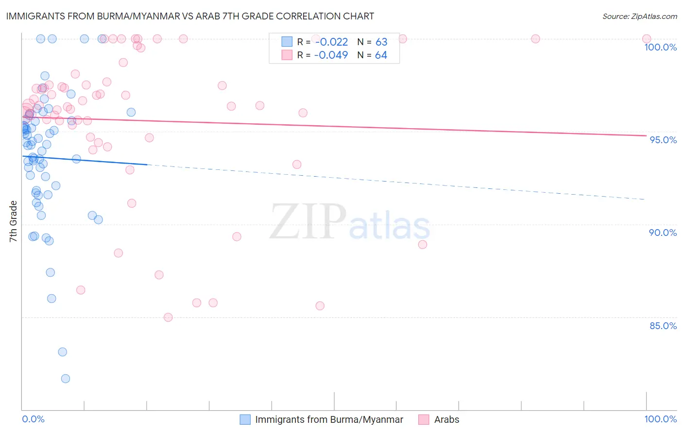 Immigrants from Burma/Myanmar vs Arab 7th Grade