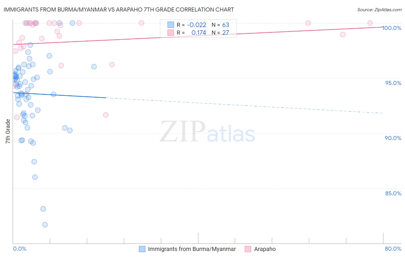 Immigrants from Burma/Myanmar vs Arapaho 7th Grade