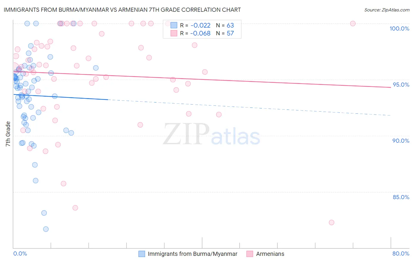 Immigrants from Burma/Myanmar vs Armenian 7th Grade