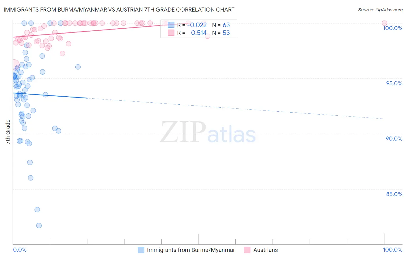 Immigrants from Burma/Myanmar vs Austrian 7th Grade