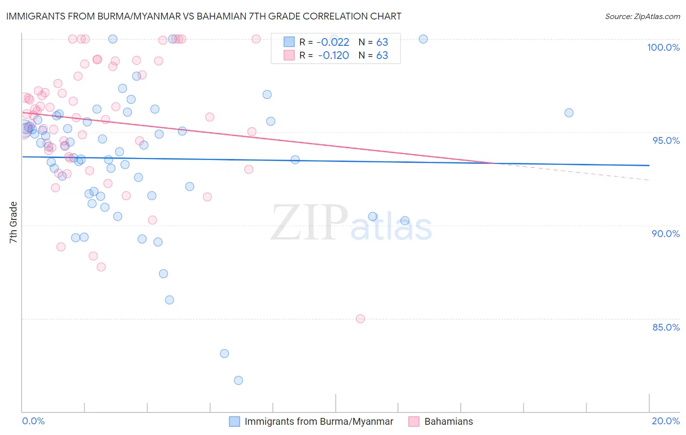 Immigrants from Burma/Myanmar vs Bahamian 7th Grade