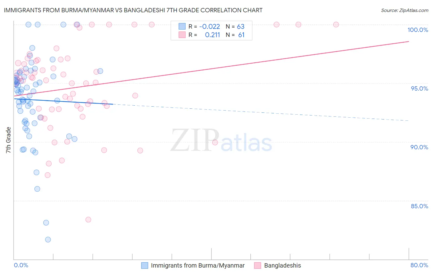 Immigrants from Burma/Myanmar vs Bangladeshi 7th Grade