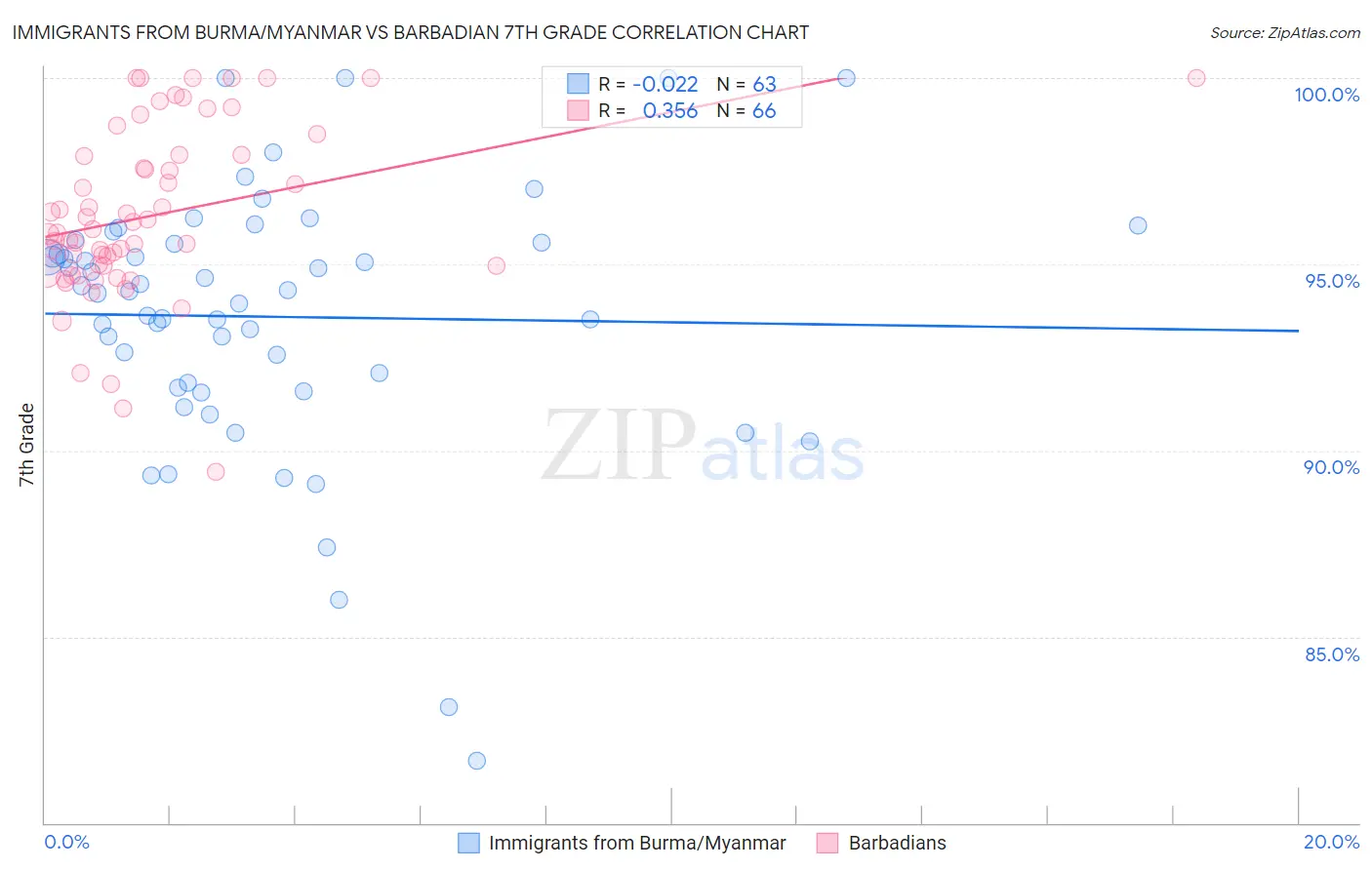 Immigrants from Burma/Myanmar vs Barbadian 7th Grade