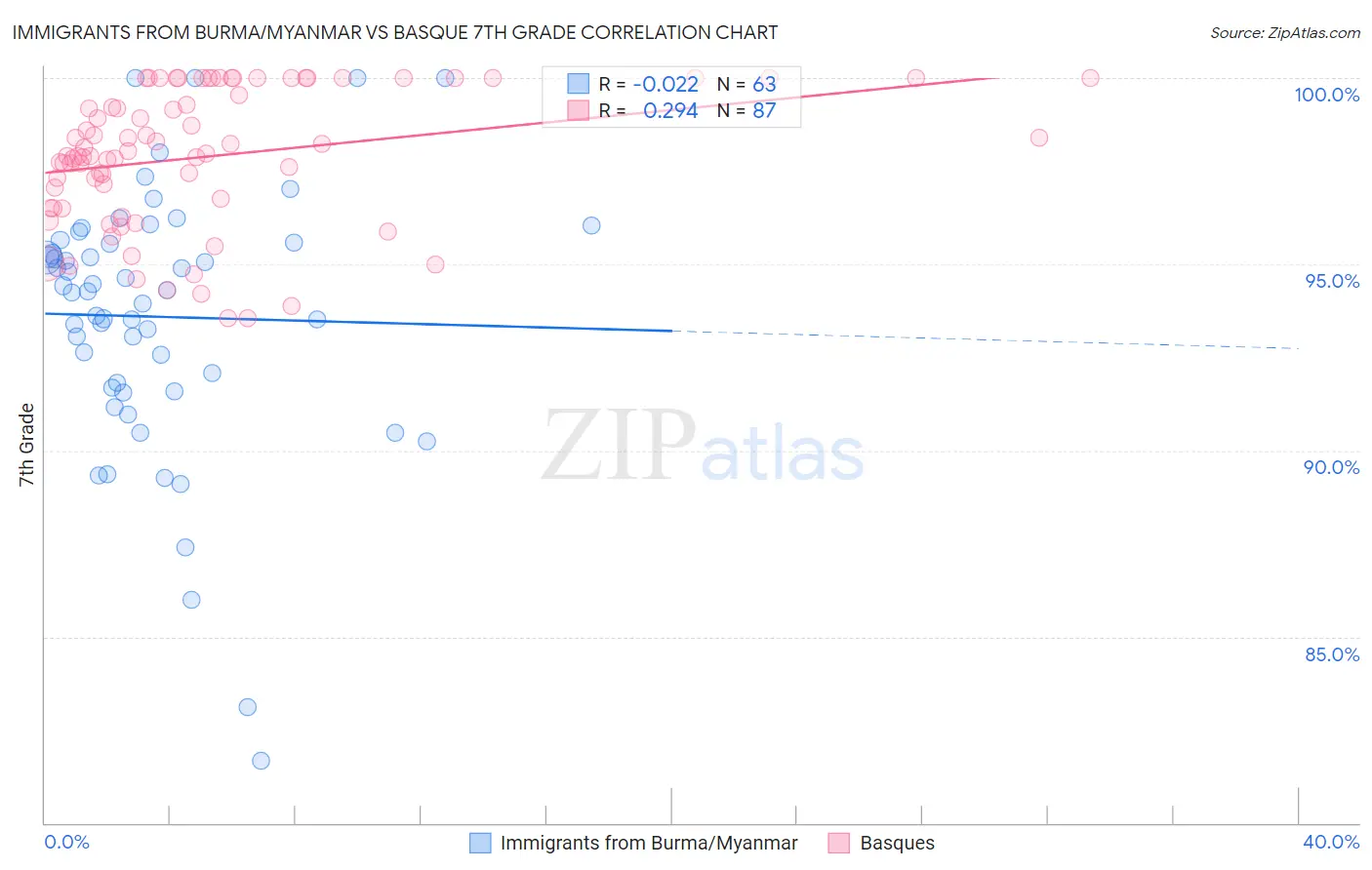 Immigrants from Burma/Myanmar vs Basque 7th Grade
