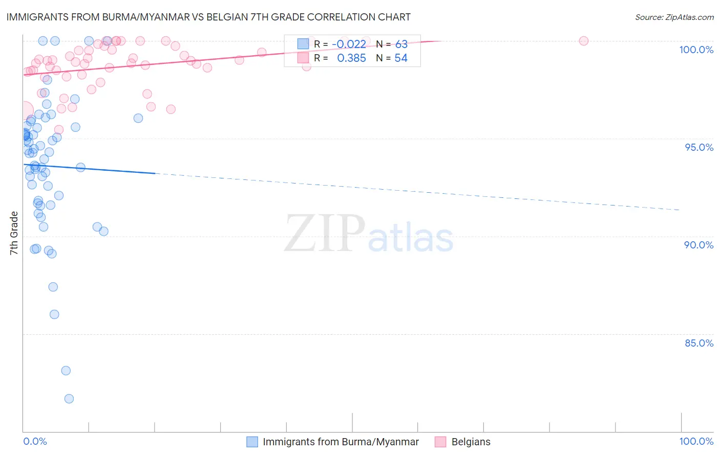 Immigrants from Burma/Myanmar vs Belgian 7th Grade