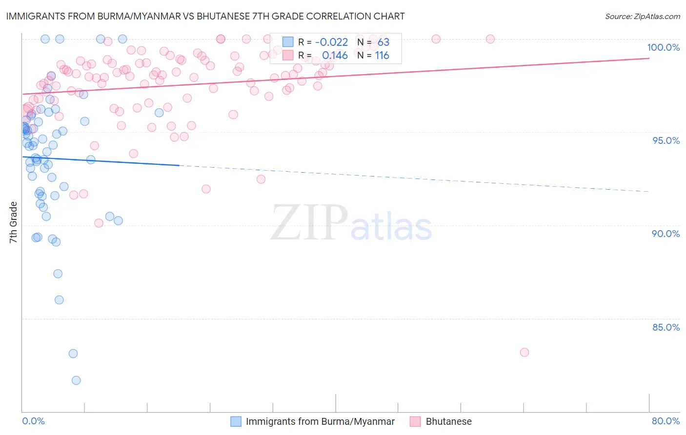 Immigrants from Burma/Myanmar vs Bhutanese 7th Grade