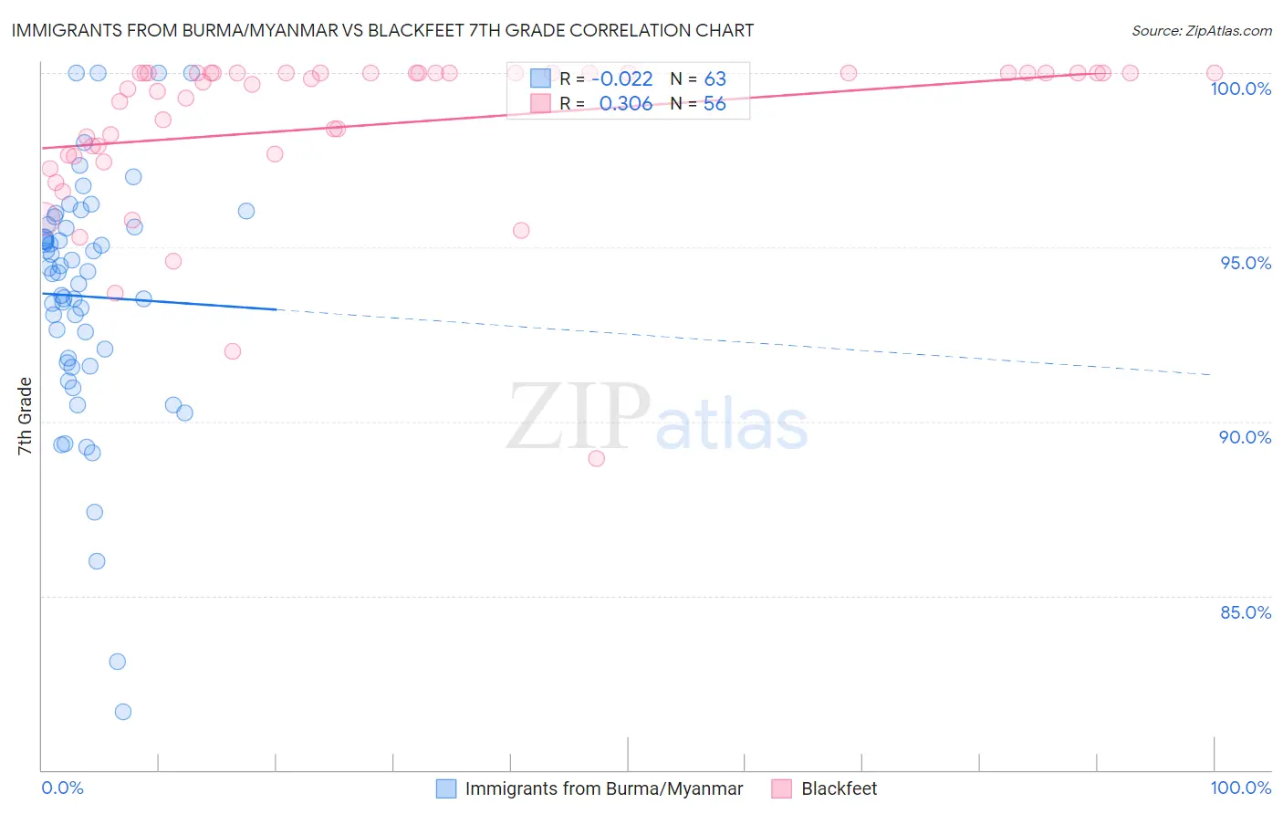 Immigrants from Burma/Myanmar vs Blackfeet 7th Grade