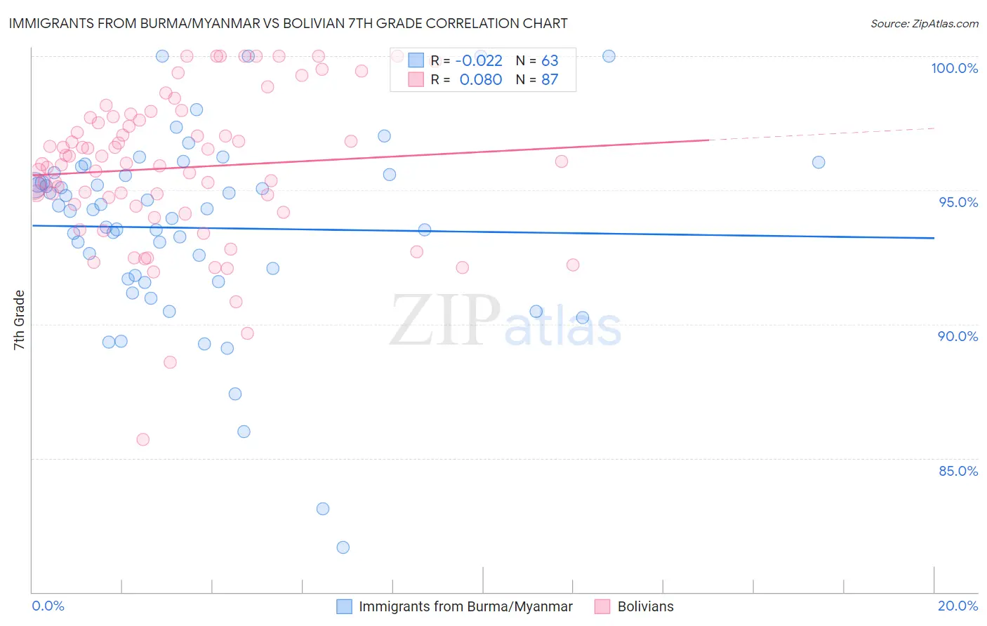 Immigrants from Burma/Myanmar vs Bolivian 7th Grade