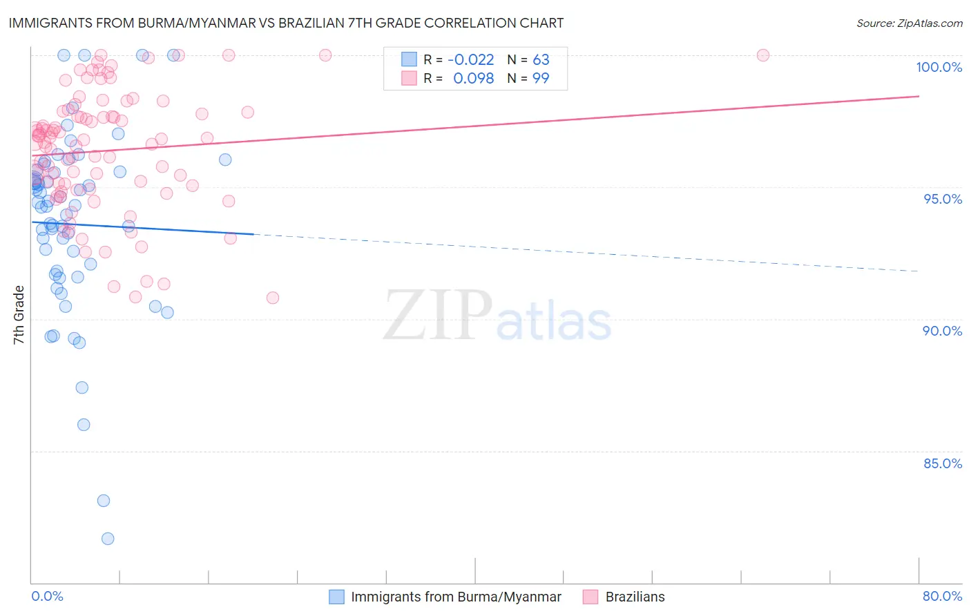 Immigrants from Burma/Myanmar vs Brazilian 7th Grade