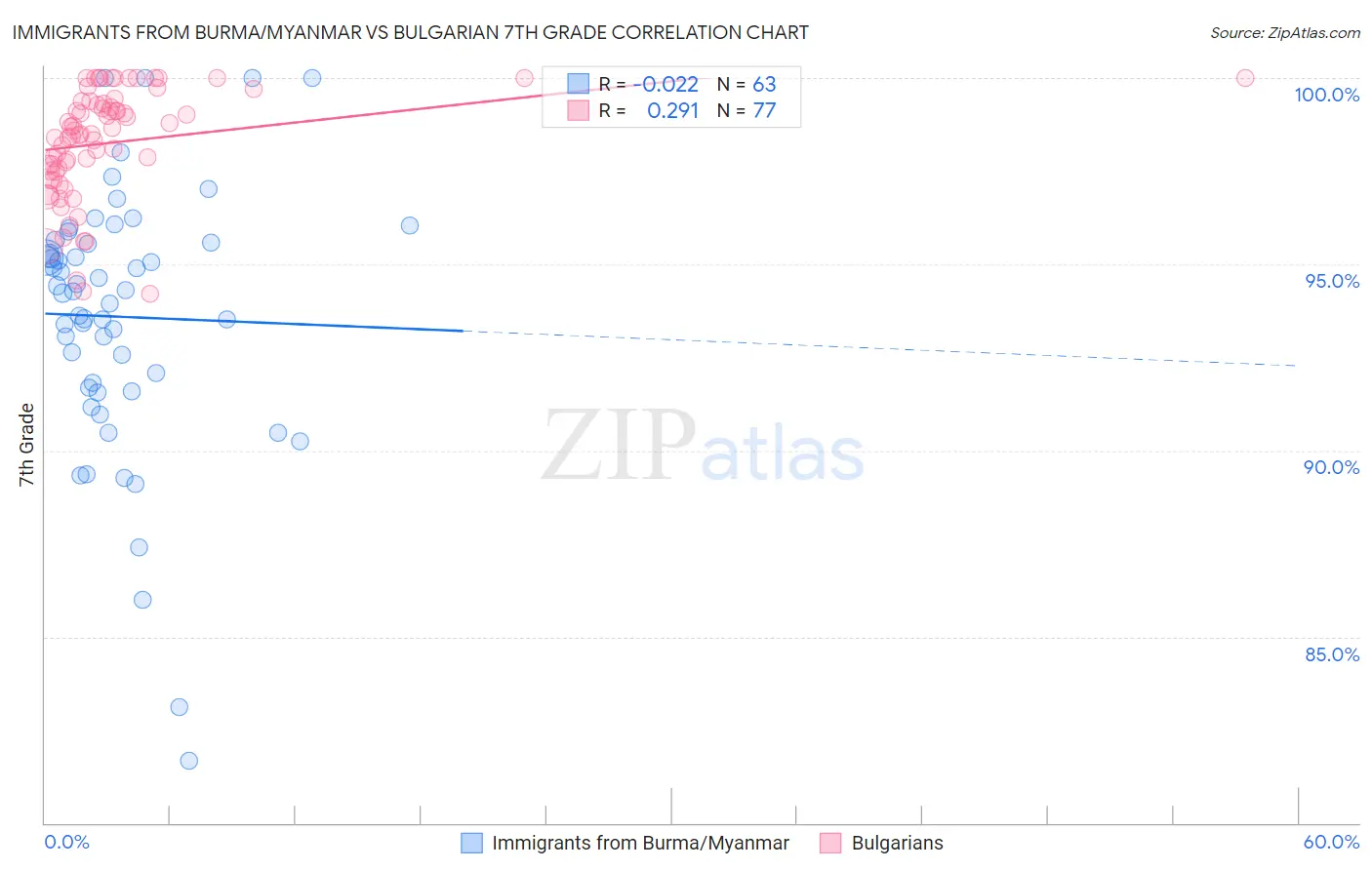 Immigrants from Burma/Myanmar vs Bulgarian 7th Grade