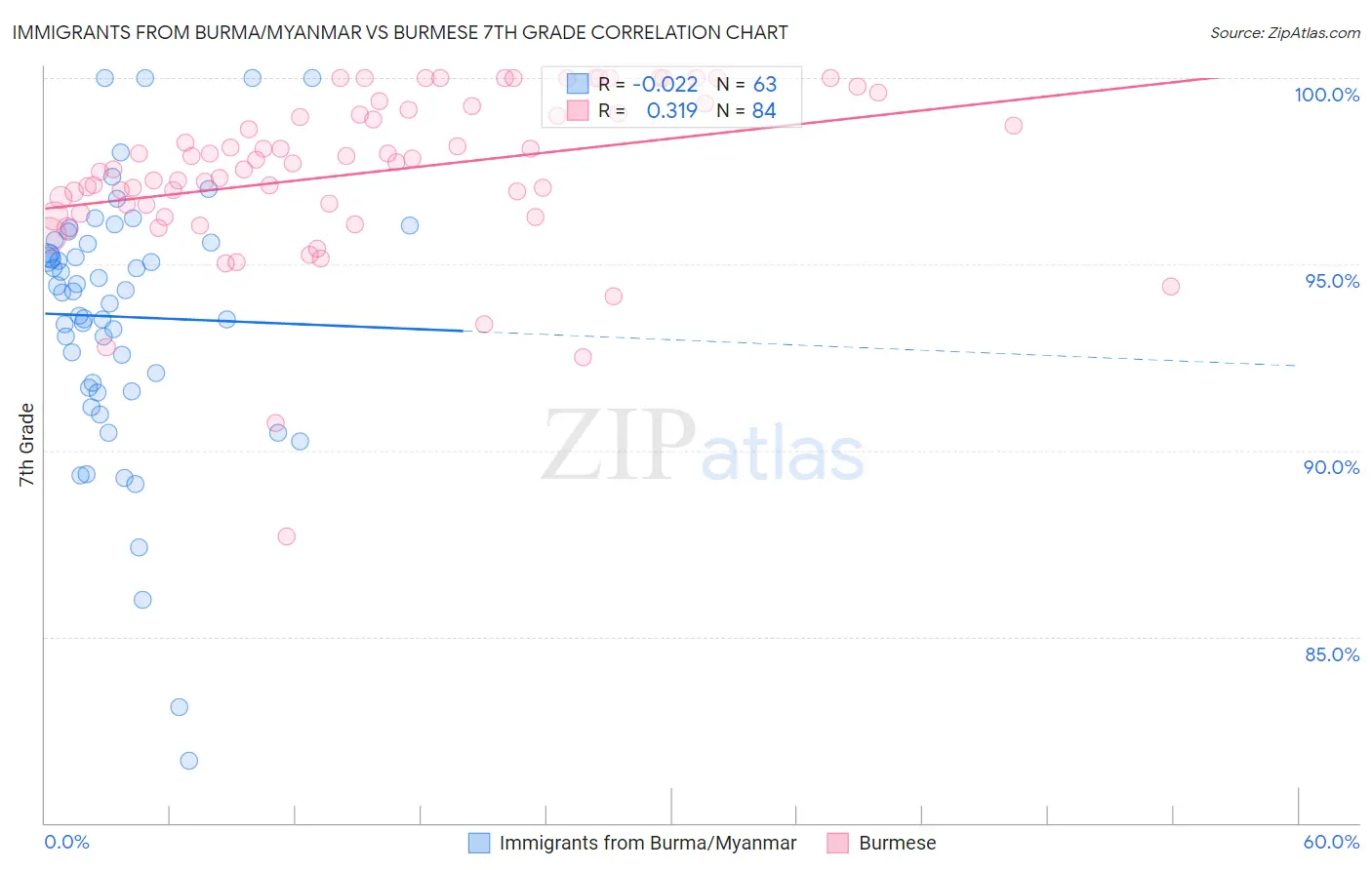 Immigrants from Burma/Myanmar vs Burmese 7th Grade