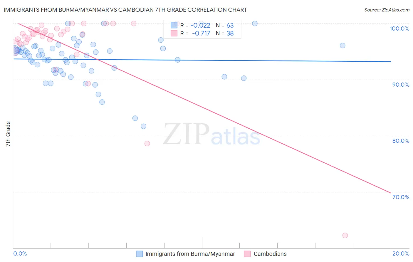 Immigrants from Burma/Myanmar vs Cambodian 7th Grade