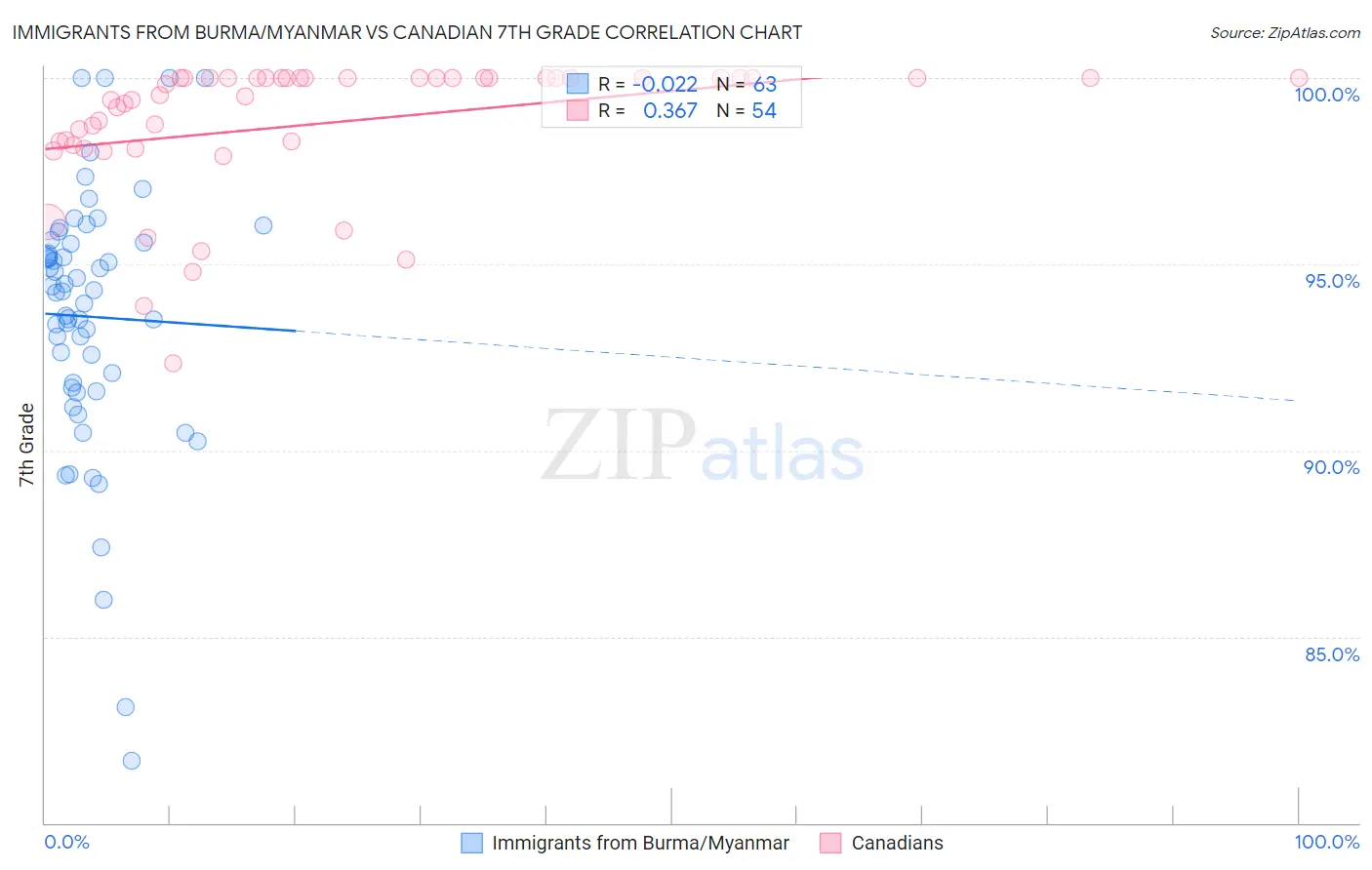 Immigrants from Burma/Myanmar vs Canadian 7th Grade