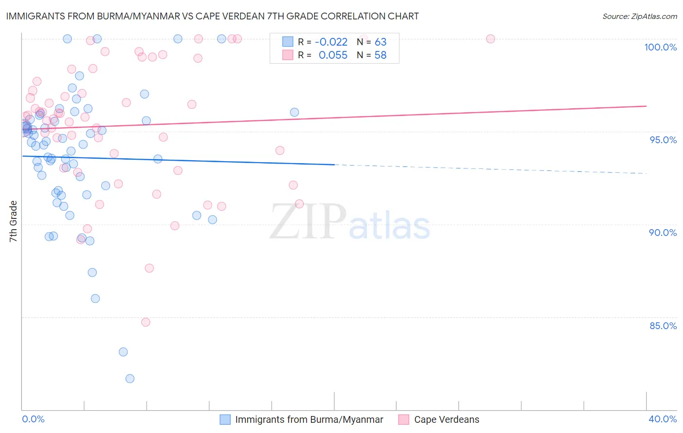 Immigrants from Burma/Myanmar vs Cape Verdean 7th Grade