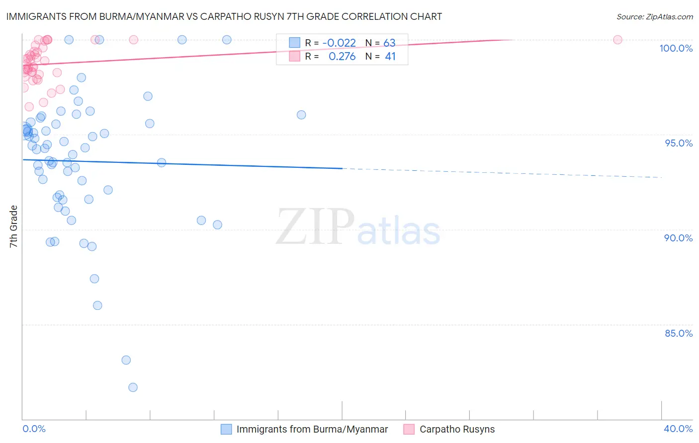 Immigrants from Burma/Myanmar vs Carpatho Rusyn 7th Grade