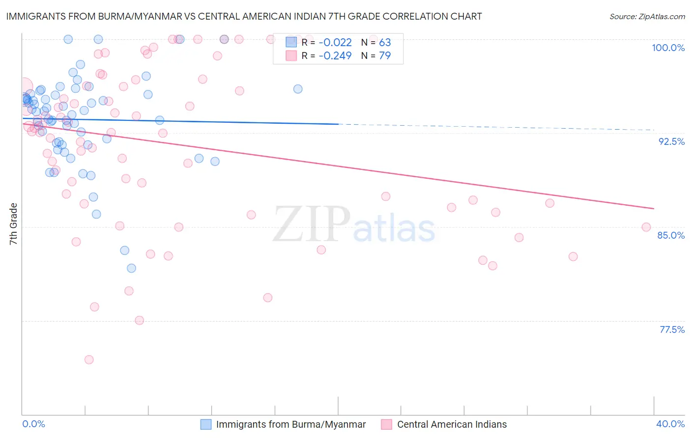 Immigrants from Burma/Myanmar vs Central American Indian 7th Grade