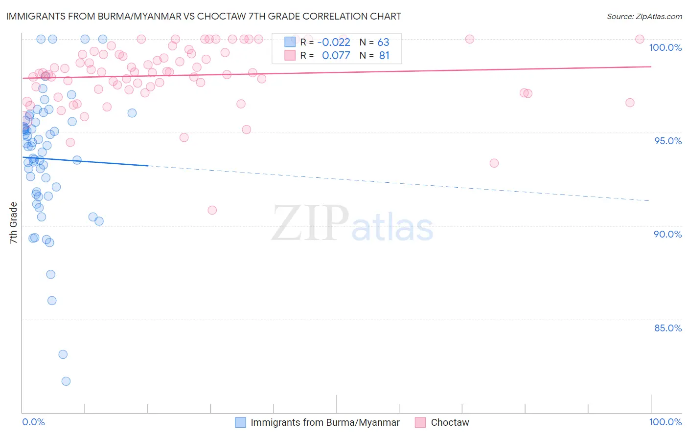 Immigrants from Burma/Myanmar vs Choctaw 7th Grade