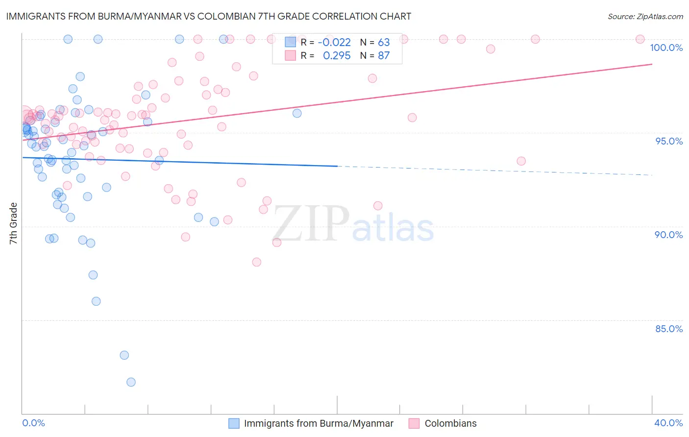 Immigrants from Burma/Myanmar vs Colombian 7th Grade