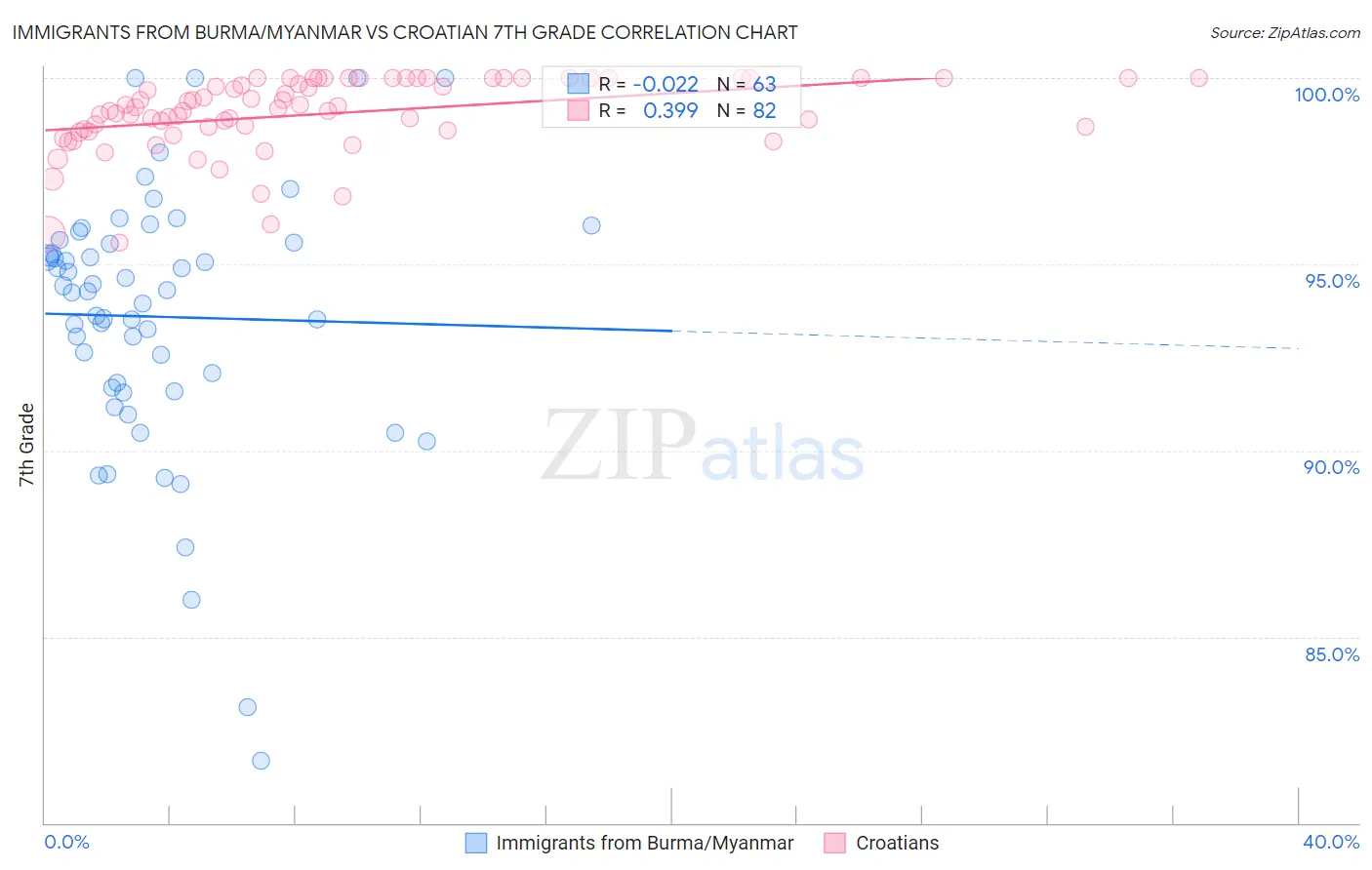 Immigrants from Burma/Myanmar vs Croatian 7th Grade