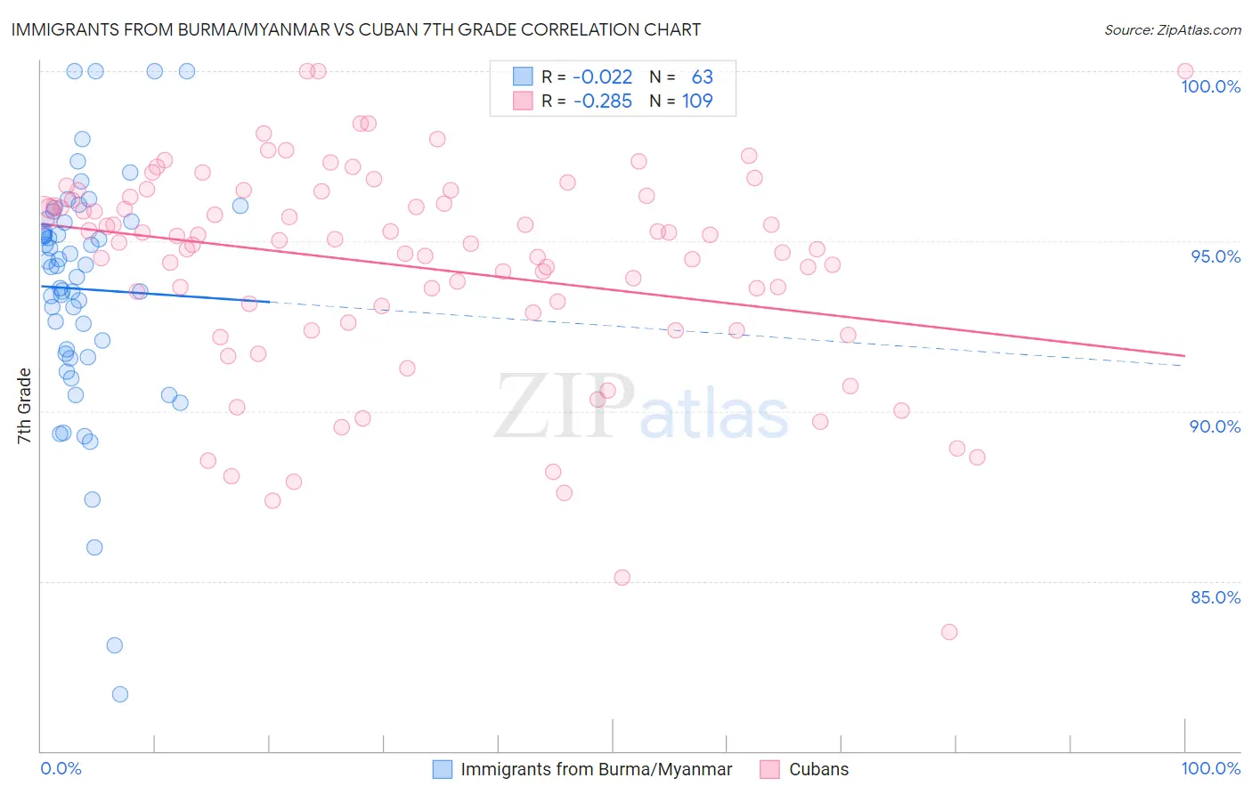 Immigrants from Burma/Myanmar vs Cuban 7th Grade