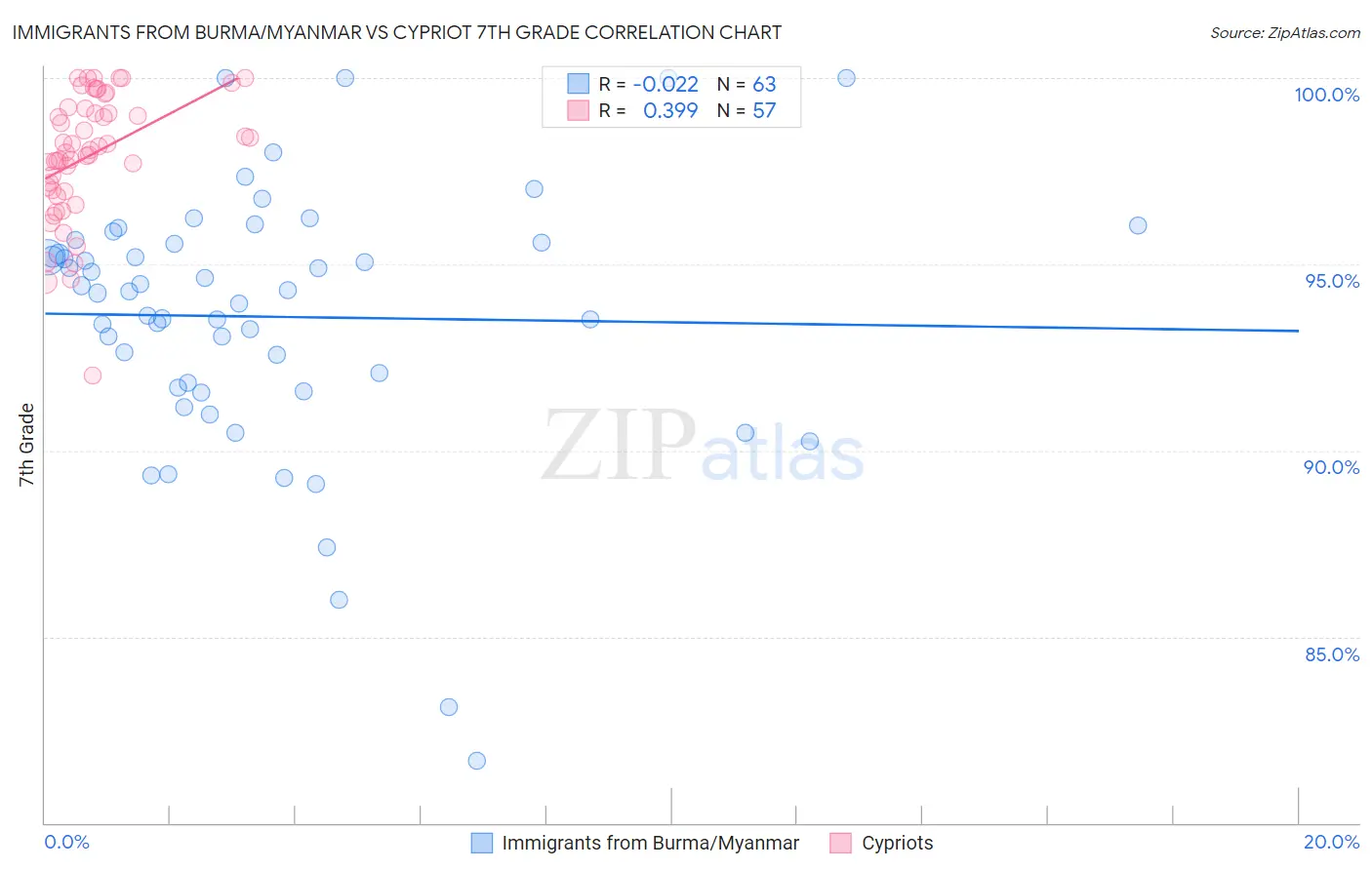 Immigrants from Burma/Myanmar vs Cypriot 7th Grade