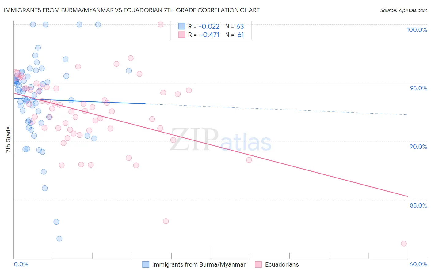 Immigrants from Burma/Myanmar vs Ecuadorian 7th Grade