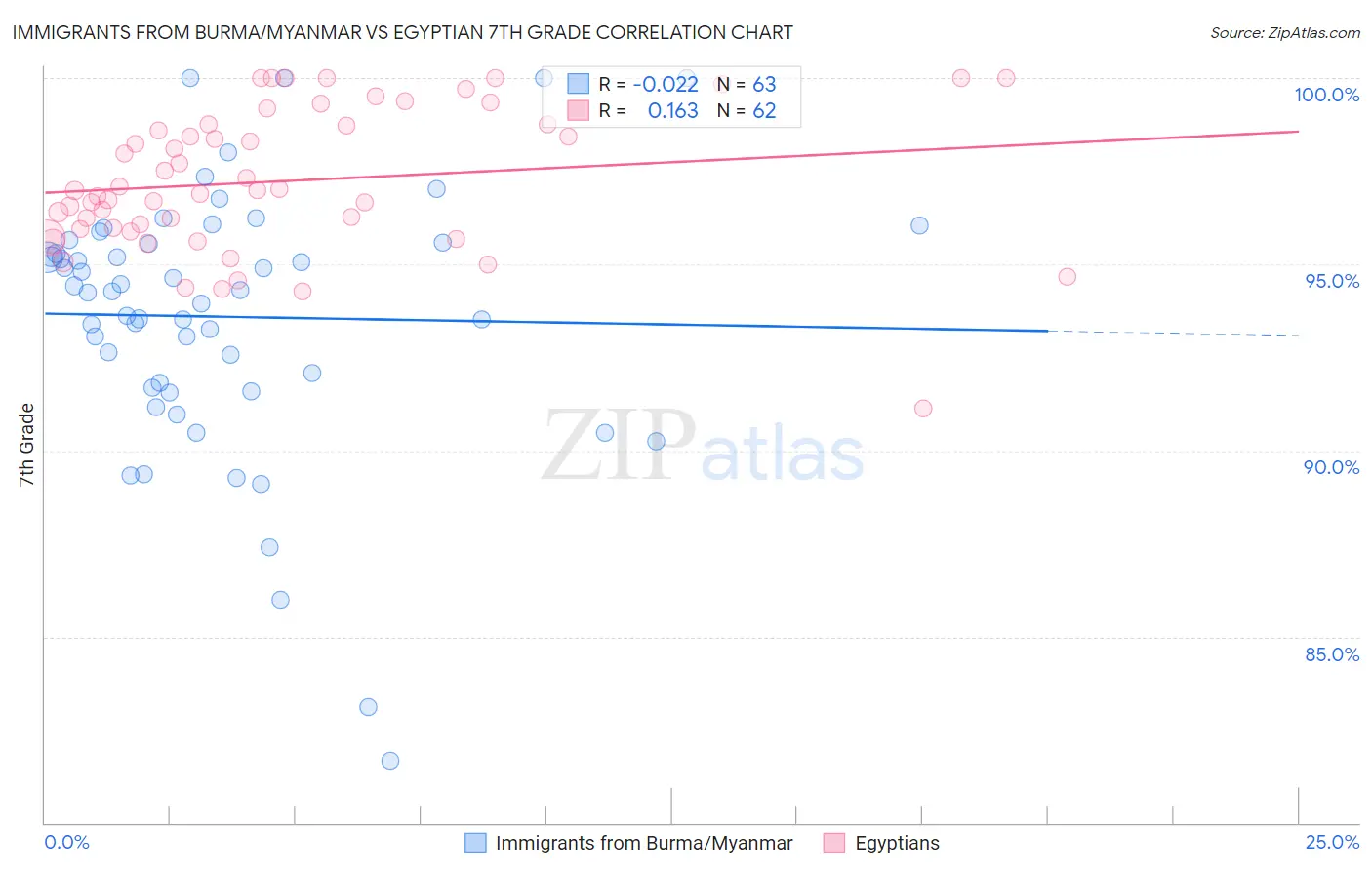 Immigrants from Burma/Myanmar vs Egyptian 7th Grade