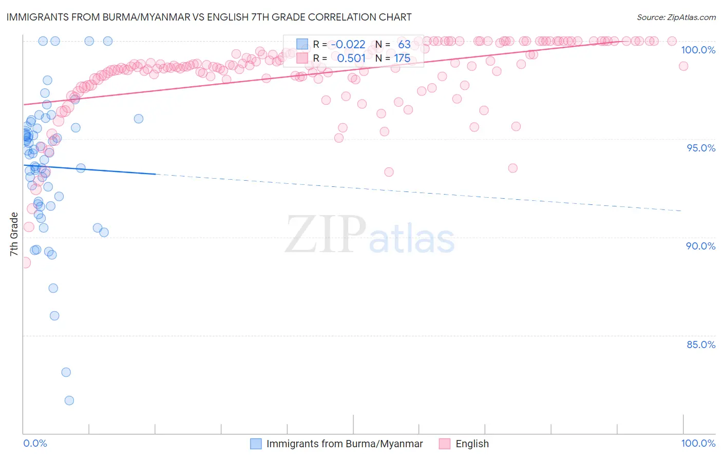 Immigrants from Burma/Myanmar vs English 7th Grade