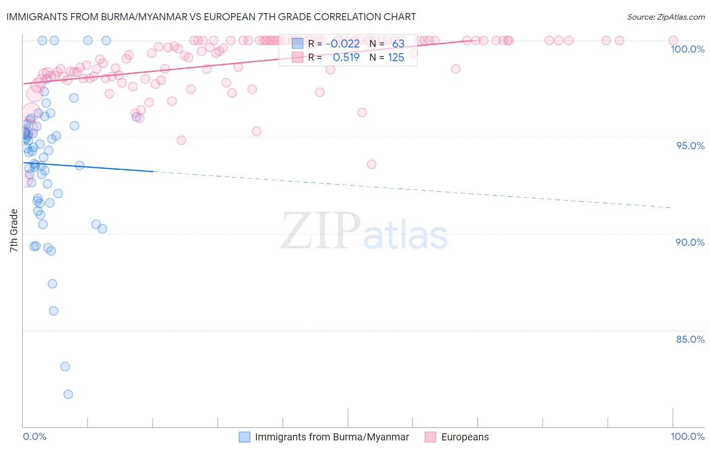 Immigrants from Burma/Myanmar vs European 7th Grade