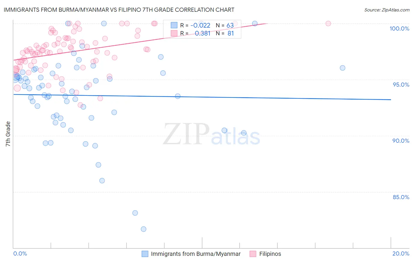 Immigrants from Burma/Myanmar vs Filipino 7th Grade