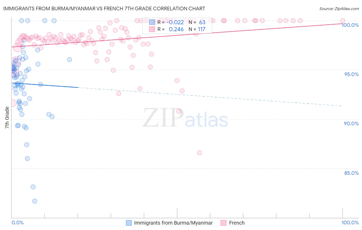 Immigrants from Burma/Myanmar vs French 7th Grade