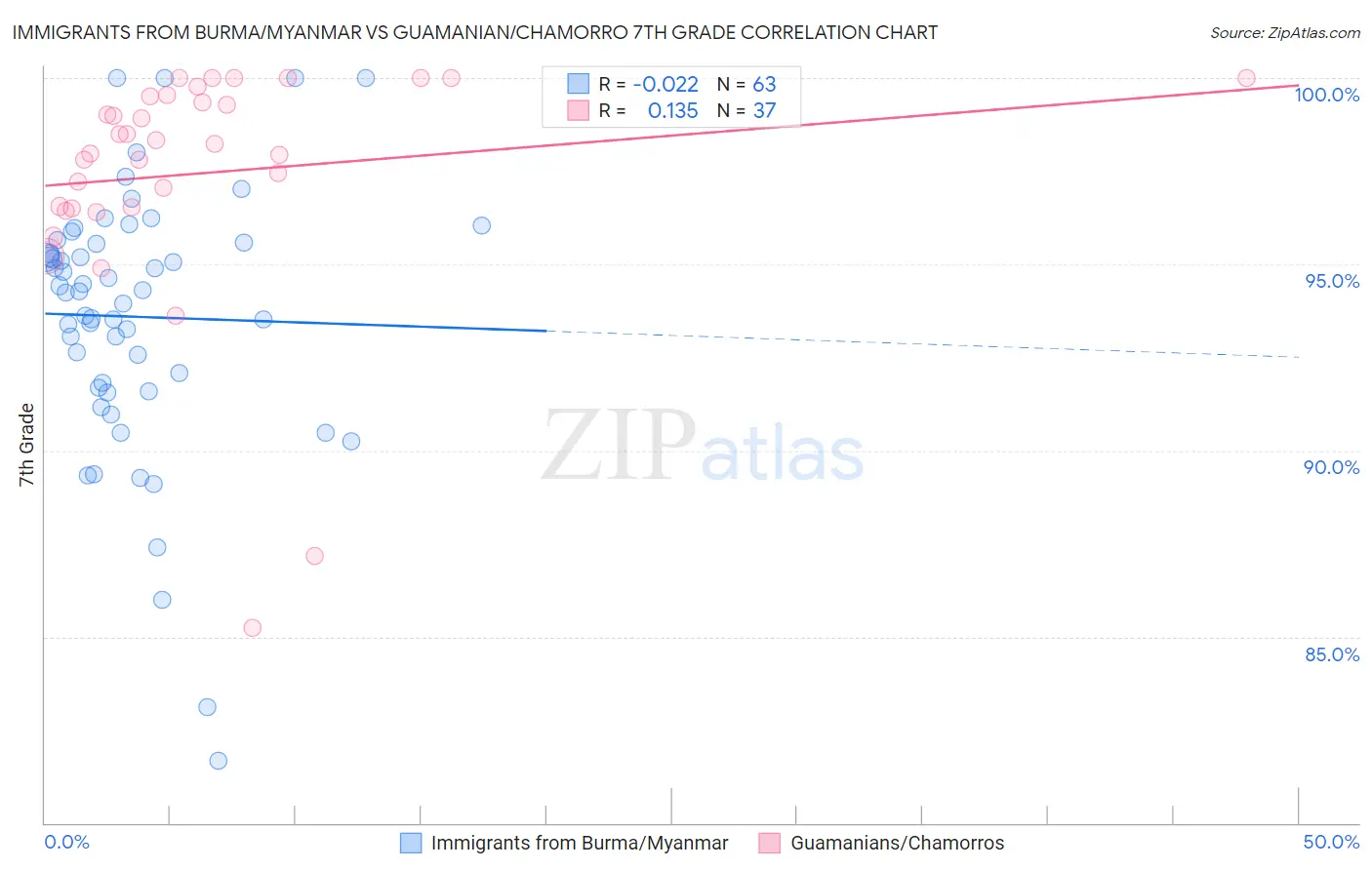 Immigrants from Burma/Myanmar vs Guamanian/Chamorro 7th Grade