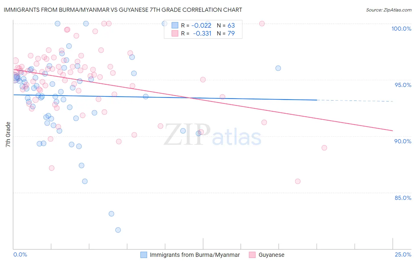 Immigrants from Burma/Myanmar vs Guyanese 7th Grade