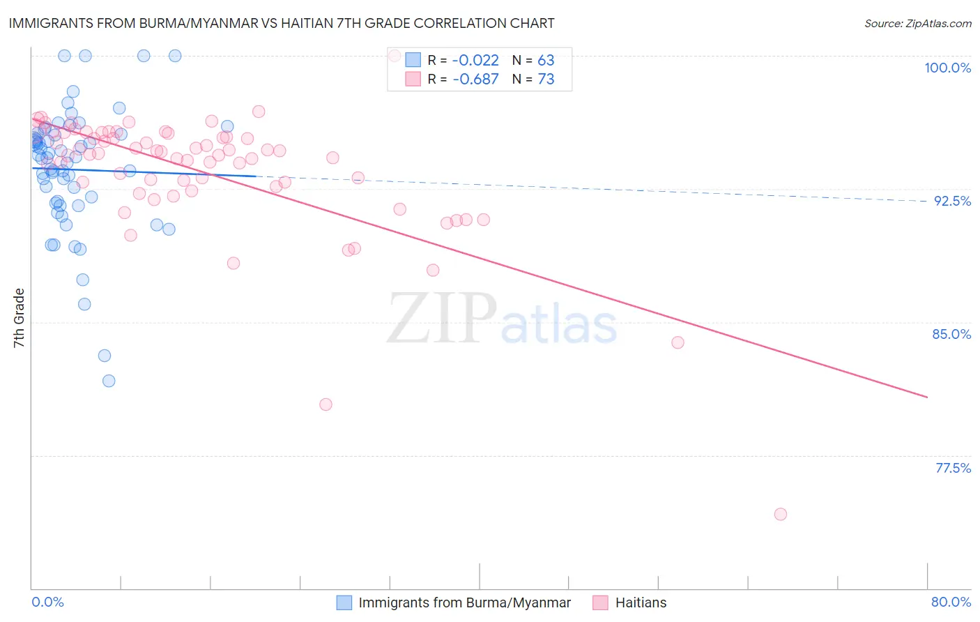 Immigrants from Burma/Myanmar vs Haitian 7th Grade