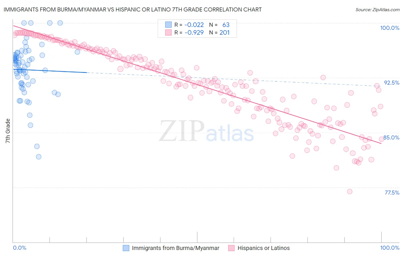 Immigrants from Burma/Myanmar vs Hispanic or Latino 7th Grade