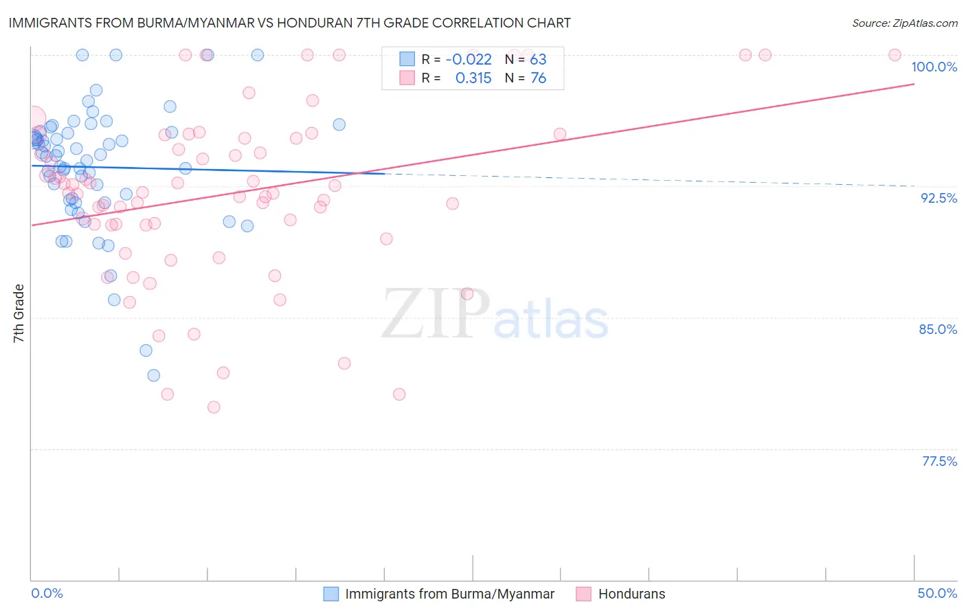 Immigrants from Burma/Myanmar vs Honduran 7th Grade